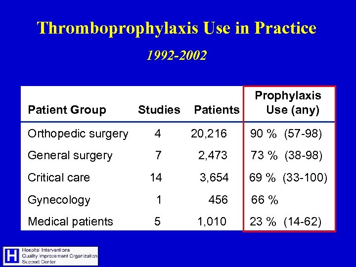 Thromboprophylaxis Use in Practice 1992 -2002 Patient Group Studies Patients Prophylaxis Use (any) Orthopedic
