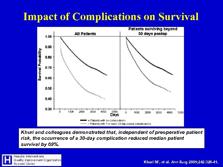 Impact of Complications on Survival Khuri and colleagues demonstrated that, independent of preoperative patient