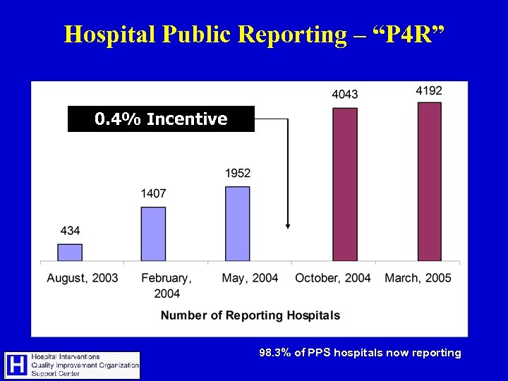Hospital Public Reporting – “P 4 R” 0. 4% Incentive 98. 3% of PPS