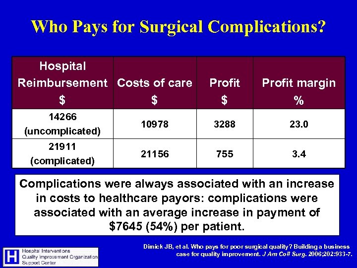 Who Pays for Surgical Complications? Hospital Reimbursement Costs of care $ $ Profit margin