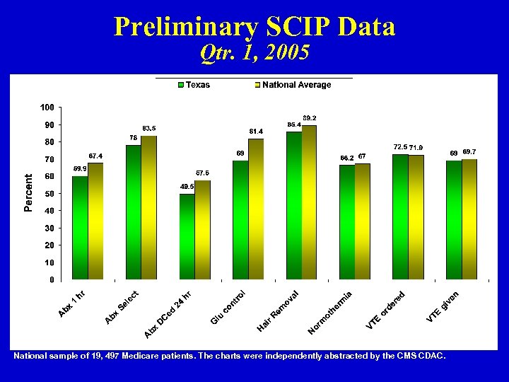 Preliminary SCIP Data Qtr. 1, 2005 National sample of 19, 497 Medicare patients. The