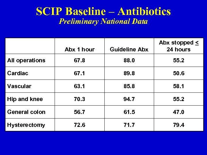 SCIP Baseline – Antibiotics Preliminary National Data Abx 1 hour Guideline Abx stopped <