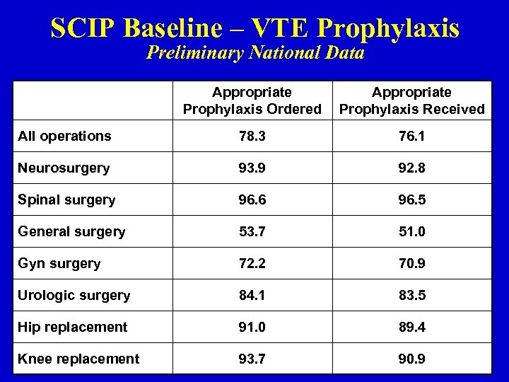 SCIP Baseline – VTE Prophylaxis Preliminary National Data Appropriate Prophylaxis Ordered Appropriate Prophylaxis Received