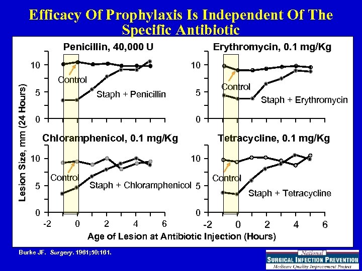 Efficacy Of Prophylaxis Is Independent Of The Specific Antibiotic Penicillin, 40, 000 U Lesion