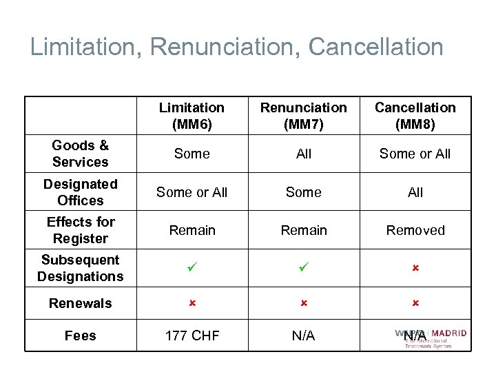 Limitation, Renunciation, Cancellation Limitation (MM 6) Renunciation (MM 7) Cancellation (MM 8) Goods &