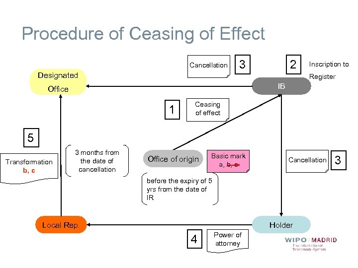 Procedure of Ceasing of Effect Cancellation Designated 3 2 Inscription to Register IB Office
