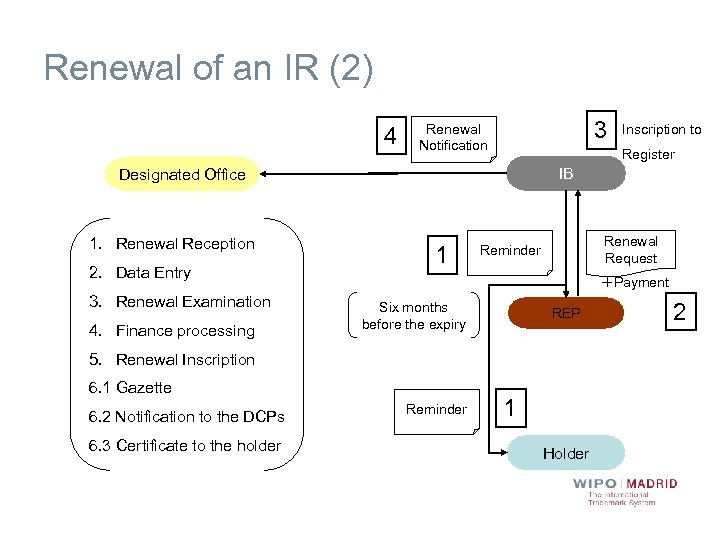 Renewal of an IR (2) 4 3 Renewal Notification Register IB Designated Office 1.