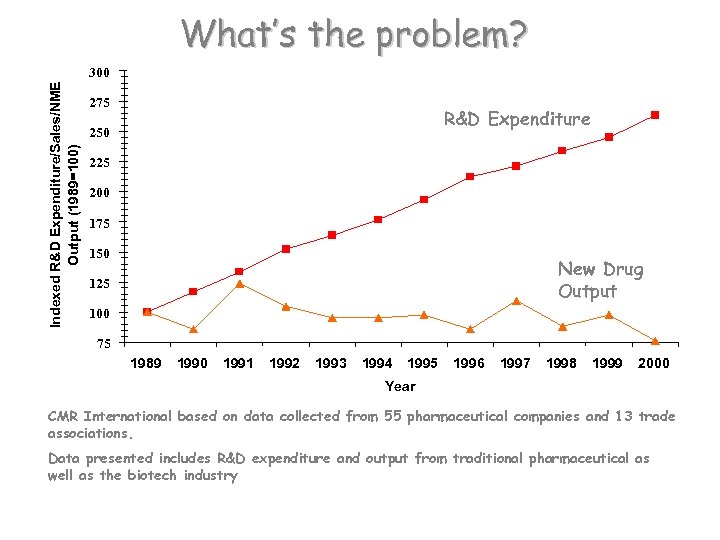 What’s the problem? Indexed R&D Expenditure/Sales/NME Output (1989=100) 300 275 R&D Expenditure 250 225
