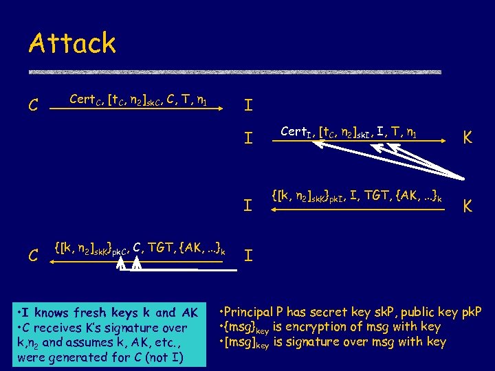 Attack C Cert. C, [t. C, n 2]sk. C, C, T, n 1 I