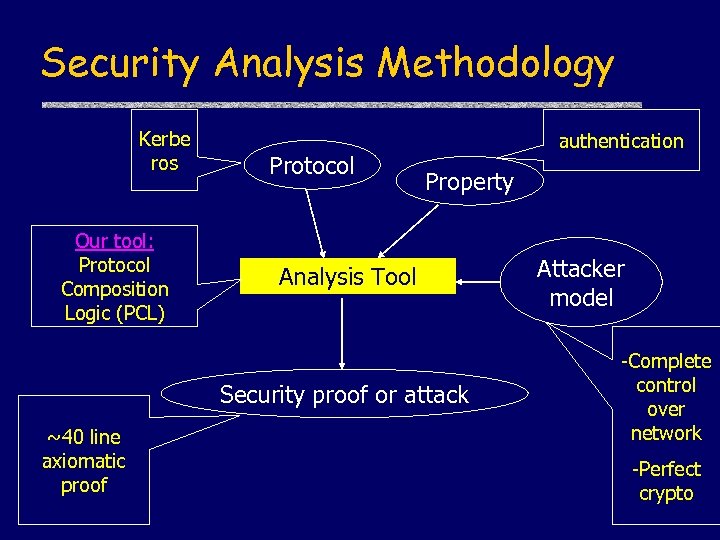 Security Analysis Methodology Kerbe ros Our tool: Protocol Composition Logic (PCL) Protocol authentication Property