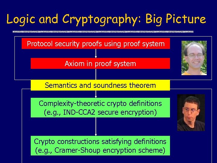 Logic and Cryptography: Big Picture Protocol security proofs using proof system Axiom in proof