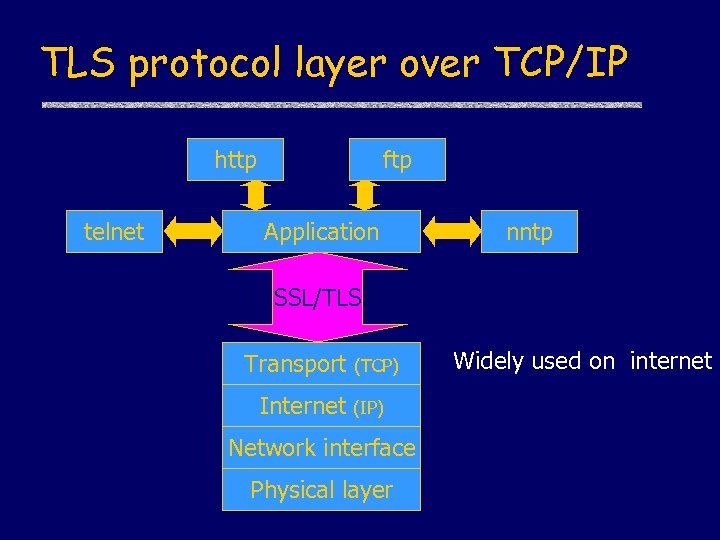 TLS protocol layer over TCP/IP http telnet ftp Application nntp SSL/TLS Transport Internet (TCP)