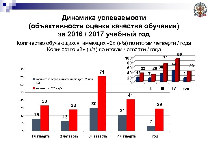 Динамика успеваемости (объективности оценки качества обучения) за 2016 / 2017 учебный год Количество обучающихся,