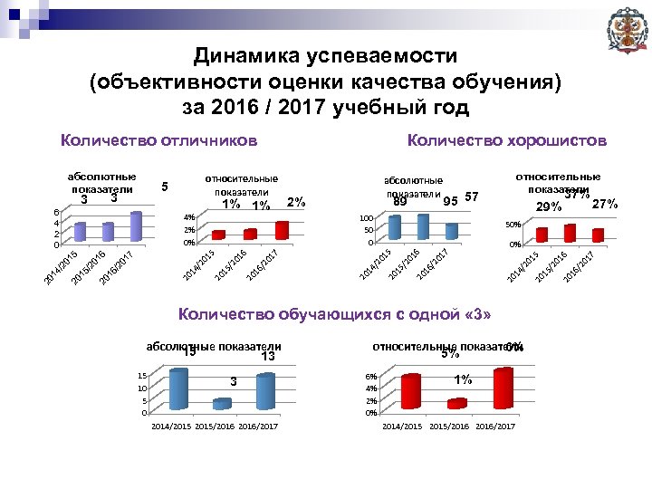 Динамика успеваемости (объективности оценки качества обучения) за 2016 / 2017 учебный год Количество отличников