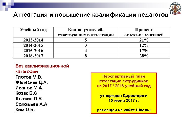 Аттестация и повышение квалификации педагогов Без квалификационной категории Глотов М. В. Железняк Д. А.