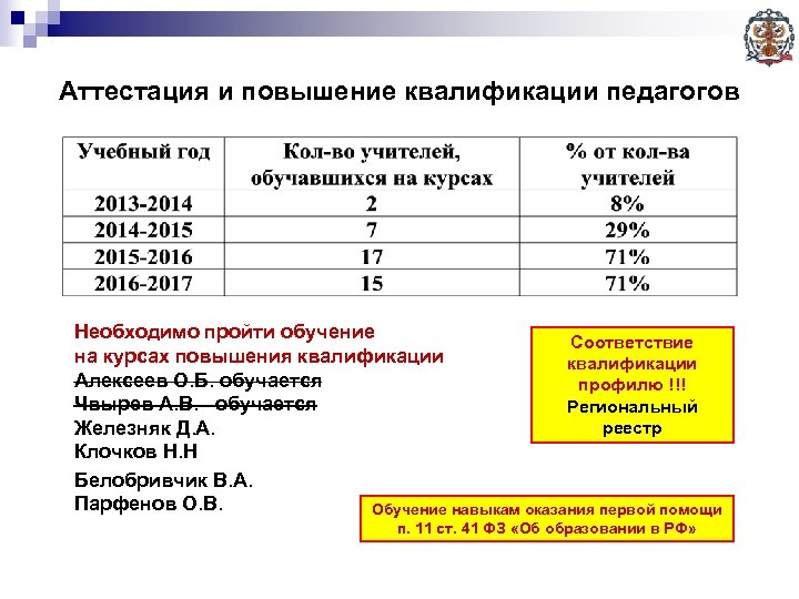 Аттестация и повышение квалификации педагогов Необходимо пройти обучение Соответствие на курсах повышения квалификации Алексеев