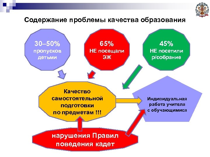 Содержание проблемы качества образования 30– 50% 65% 45% пропусков детьми НЕ посещали ЭЖ НЕ