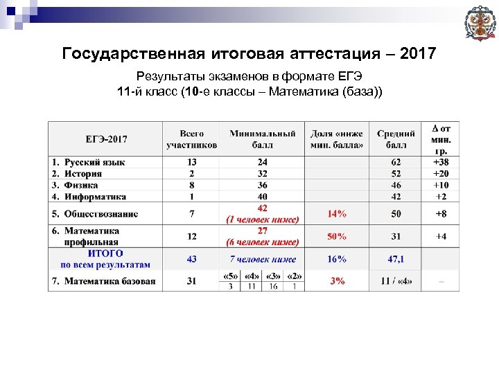 Государственная итоговая аттестация – 2017 Результаты экзаменов в формате ЕГЭ 11 -й класс (10