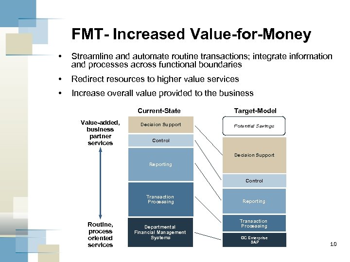 FMT- Increased Value-for-Money • Streamline and automate routine transactions; integrate information and processes across
