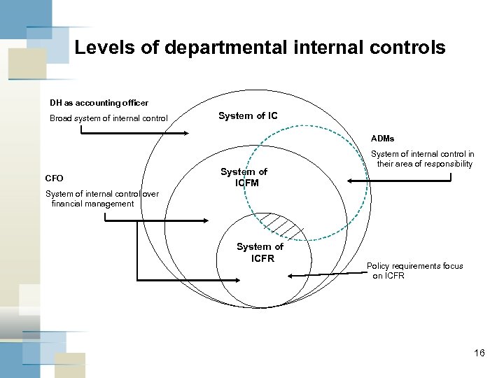 Levels of departmental internal controls DH as accounting officer Broad system of internal control