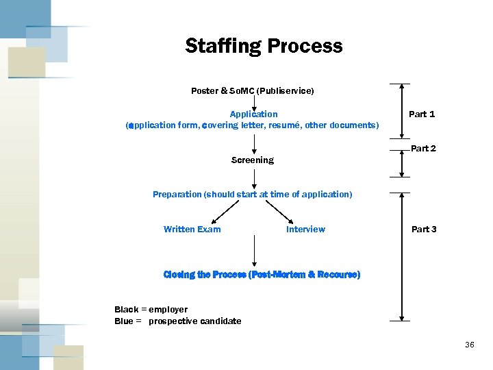 Staffing Process Poster & So. MC (Publiservice) Application (application form, covering letter, resumé, other
