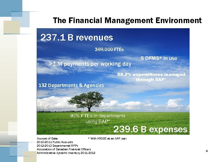 The Financial Management Environment 237. 1 B revenues 369, 000 FTEs >1 M payments