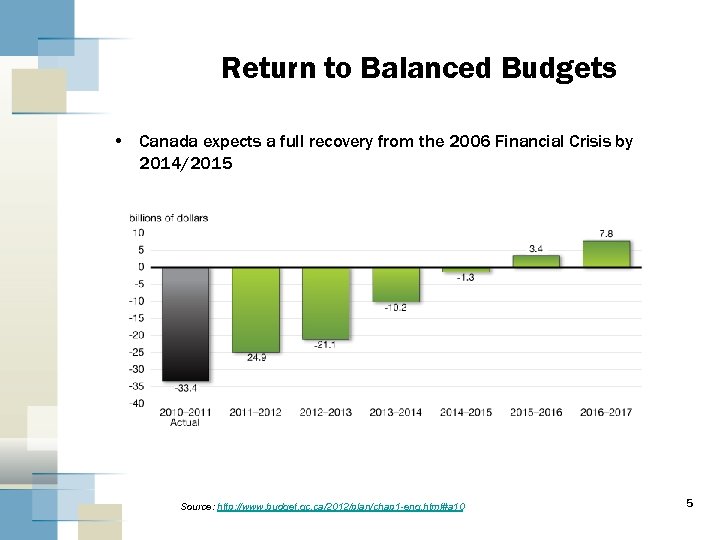 Return to Balanced Budgets • Canada expects a full recovery from the 2006 Financial