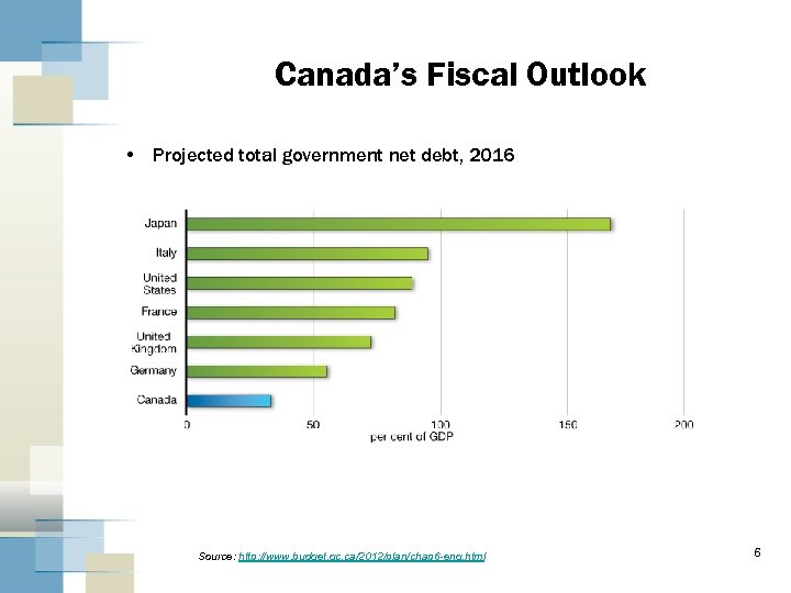 Canada’s Fiscal Outlook • Projected total government net debt, 2016 Source: http: //www. budget.