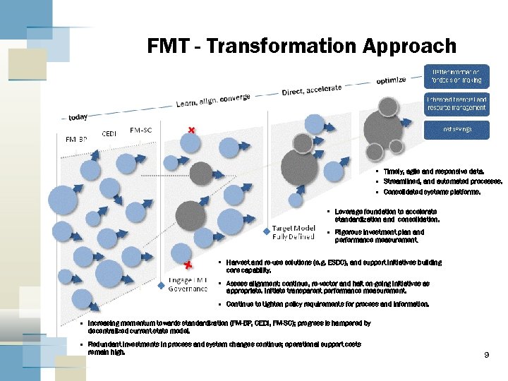 FMT - Transformation Approach • Timely, agile and responsive data. • Streamlined, and automated