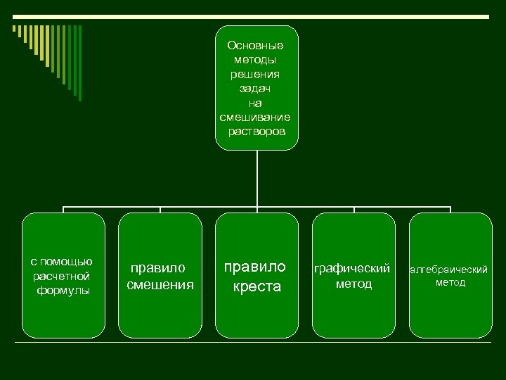 Основные методы решения задач на смешивание растворов с помощью расчетной формулы правило смешения правило