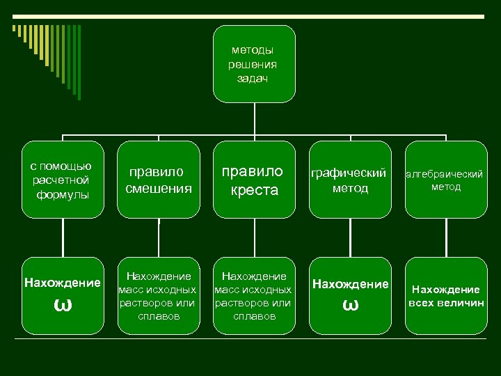 Методы решения задач. Способы решения задач. Задачи решаемые с помощью алгебраического метода. Методы решения задач с помощью.