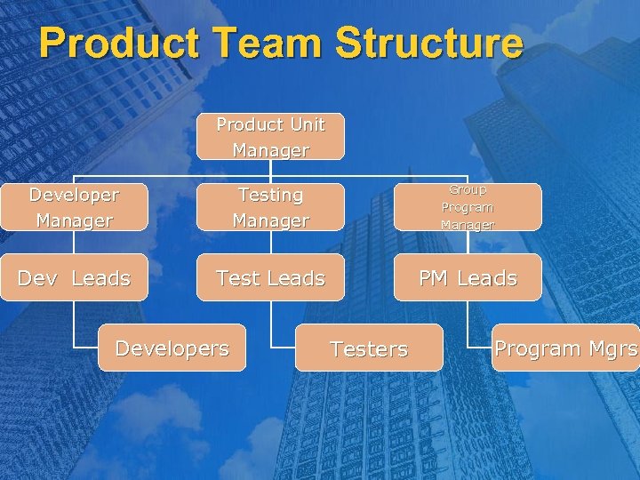 Product Team Structure Product Unit Manager Developer Manager Testing Manager Group Program Manager Dev