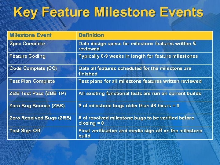 Key Feature Milestone Events Milestone Event Definition Spec Complete Date design specs for milestone