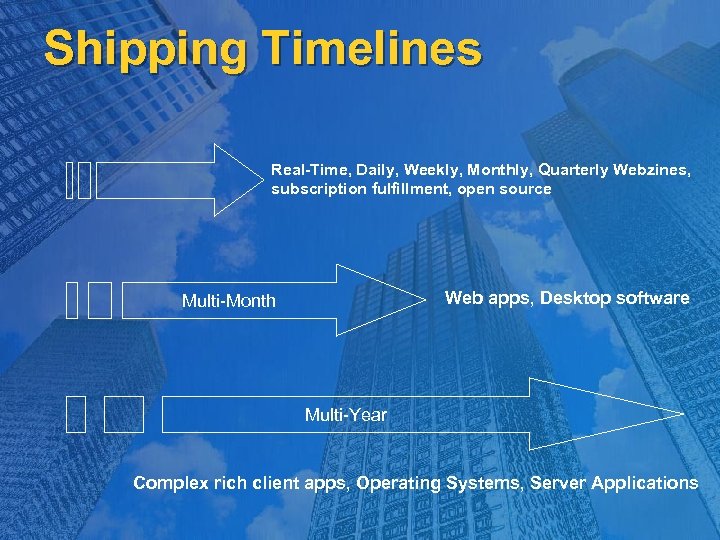 Shipping Timelines Real-Time, Daily, Weekly, Monthly, Quarterly Webzines, subscription fulfillment, open source Web apps,
