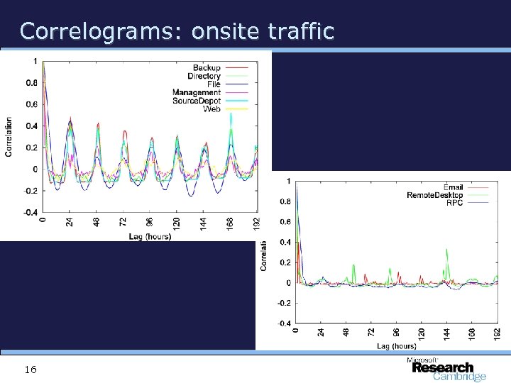 Correlograms: onsite traffic 16 
