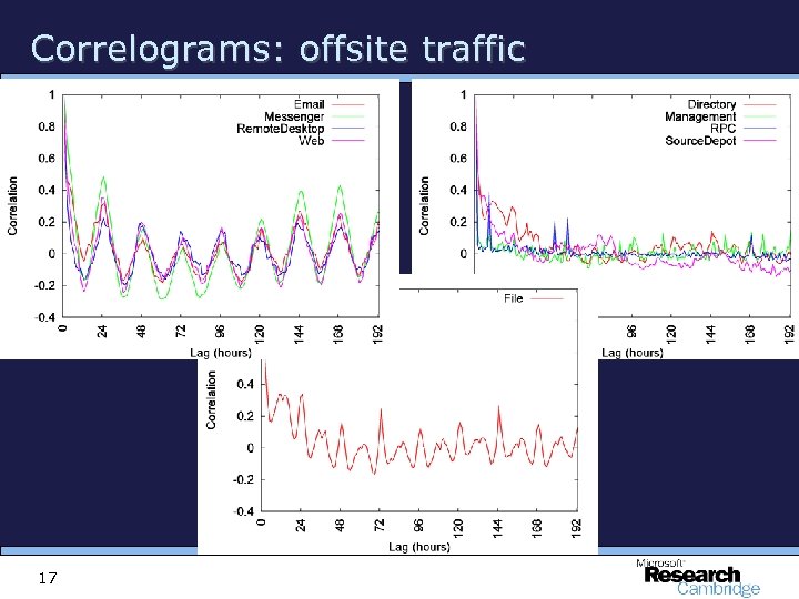 Correlograms: offsite traffic 17 