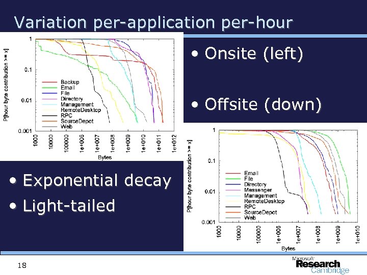 Variation per-application per-hour • Onsite (left) • Offsite (down) • Exponential decay • Light-tailed