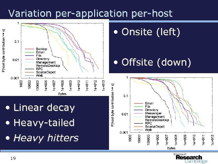 Variation per-application per-host • Onsite (left) • Offsite (down) • Linear decay • Heavy-tailed