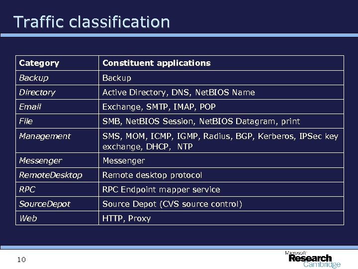 Traffic classification Category Constituent applications Backup Directory Active Directory, DNS, Net. BIOS Name Email