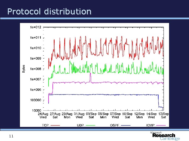 Protocol distribution 11 