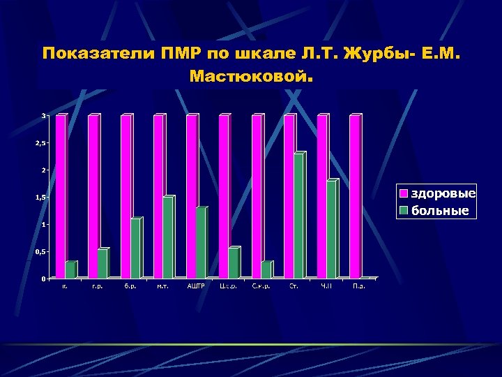 Показатели ПМР по шкале Л. Т. Журбы- Е. М. Мастюковой. 