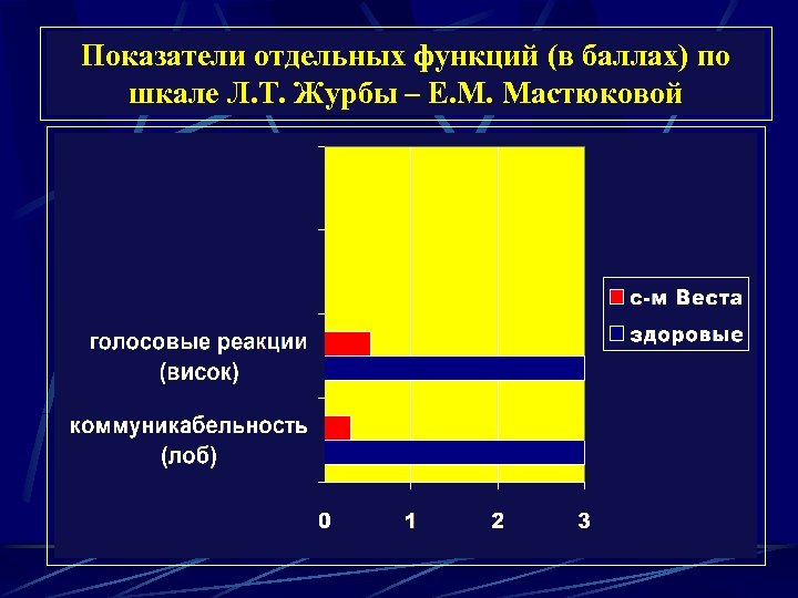 Показатели отдельных функций (в баллах) по шкале Л. Т. Журбы – Е. М. Мастюковой