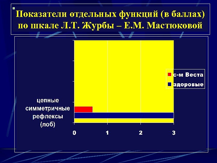 Показатели отдельных функций (в баллах) по шкале Л. Т. Журбы – Е. М. Мастюковой