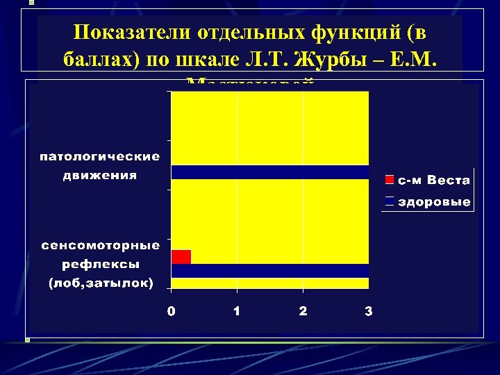 Показатели отдельных функций (в баллах) по шкале Л. Т. Журбы – Е. М. Мастюковой