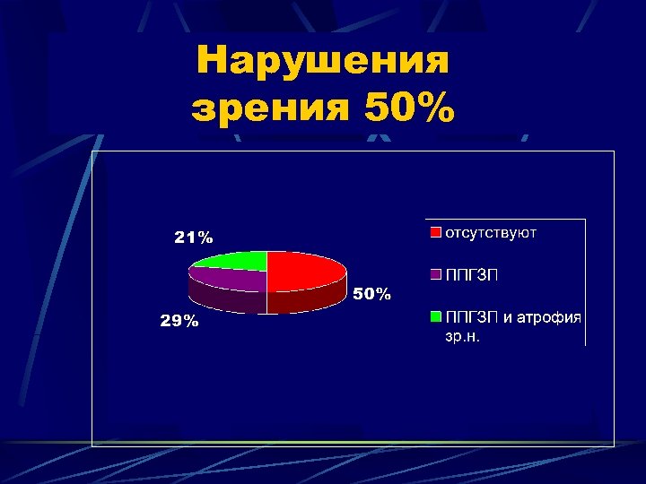 Нарушения зрения 50% 