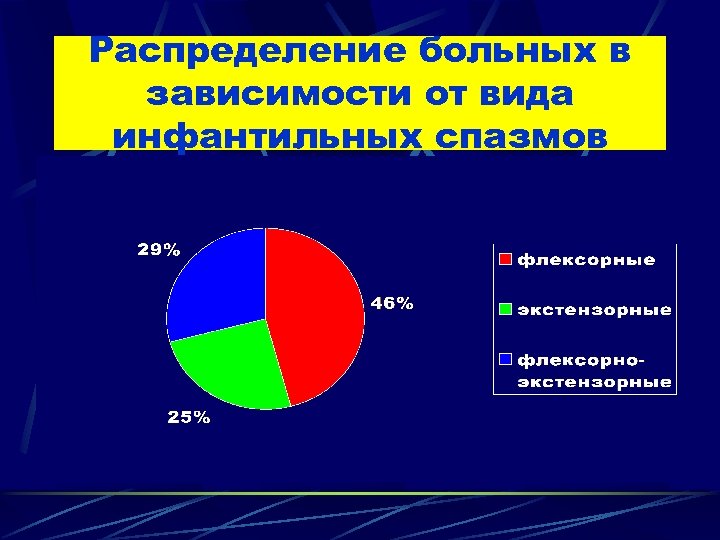 Распределение больных в зависимости от вида инфантильных спазмов 