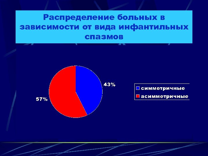 Распределение больных в зависимости от вида инфантильных спазмов 