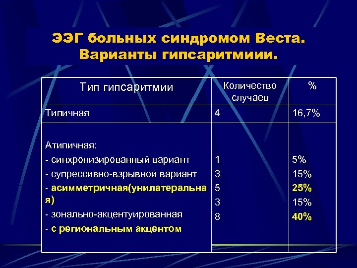 ЭЭГ больных синдромом Веста. Варианты гипсаритмиии. Количество случаев Тип гипсаритмии % Типичная 4 16,