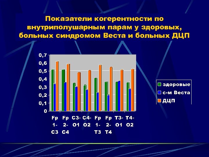 Показатели когерентности по внутриполушарным парам у здоровых, больных синдромом Веста и больных ДЦП 