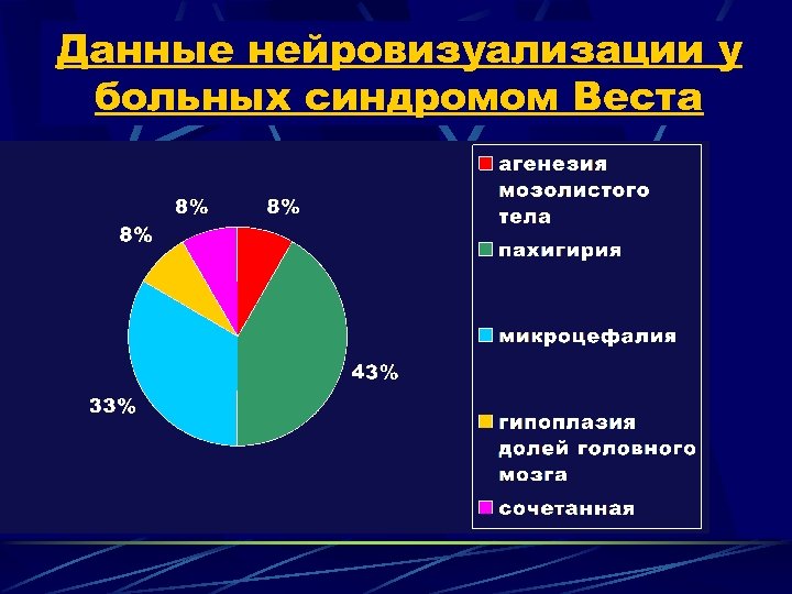 Данные нейровизуализации у больных синдромом Веста 